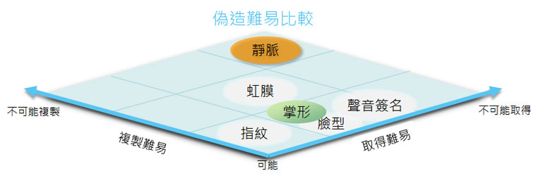 指靜脈與其他生物驗證系統的偽造難易比較